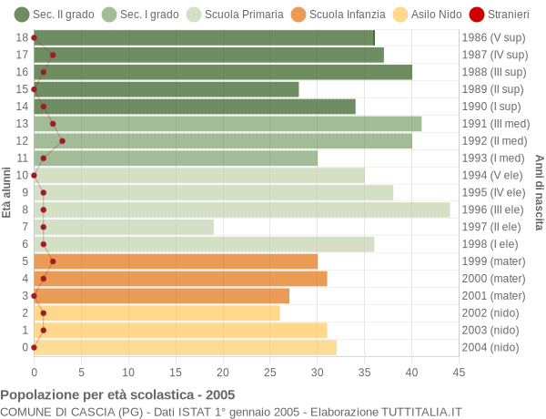 Grafico Popolazione in età scolastica - Cascia 2005