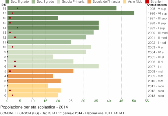 Grafico Popolazione in età scolastica - Cascia 2014