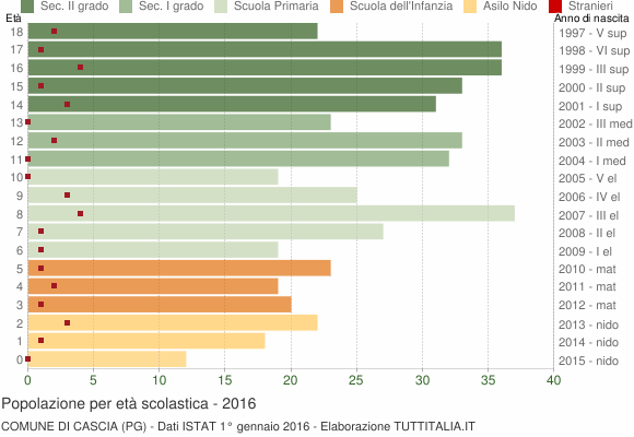 Grafico Popolazione in età scolastica - Cascia 2016