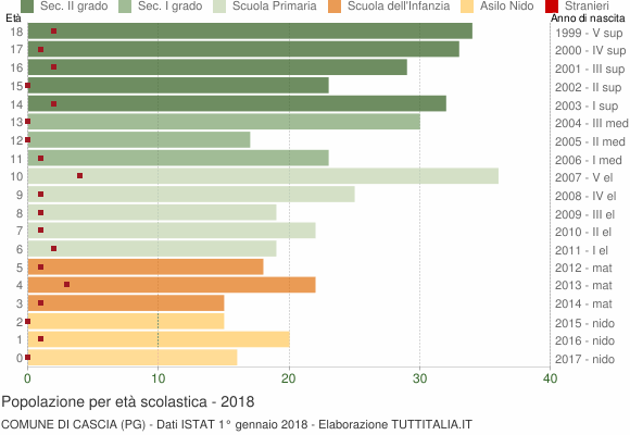 Grafico Popolazione in età scolastica - Cascia 2018