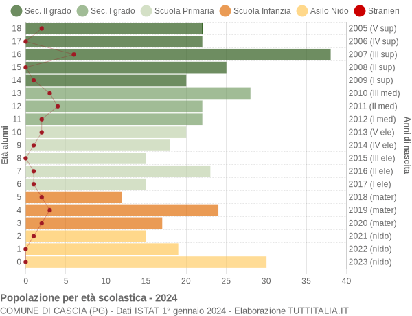 Grafico Popolazione in età scolastica - Cascia 2024