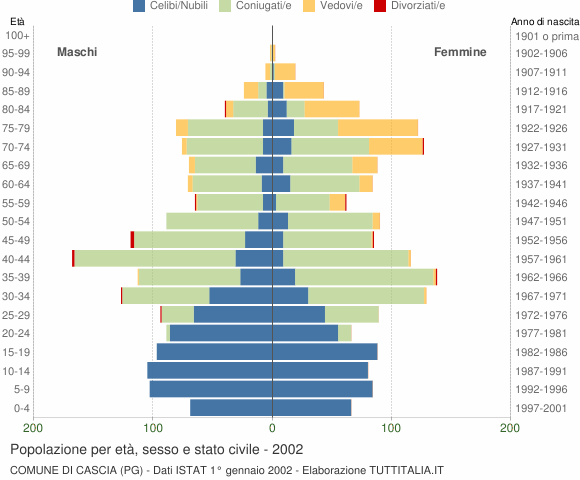 Grafico Popolazione per età, sesso e stato civile Comune di Cascia (PG)