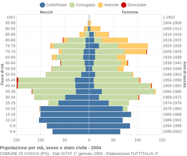 Grafico Popolazione per età, sesso e stato civile Comune di Cascia (PG)