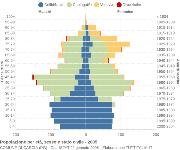 Grafico Popolazione per età, sesso e stato civile Comune di Cascia (PG)