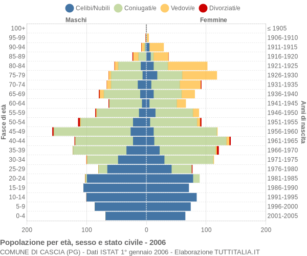 Grafico Popolazione per età, sesso e stato civile Comune di Cascia (PG)