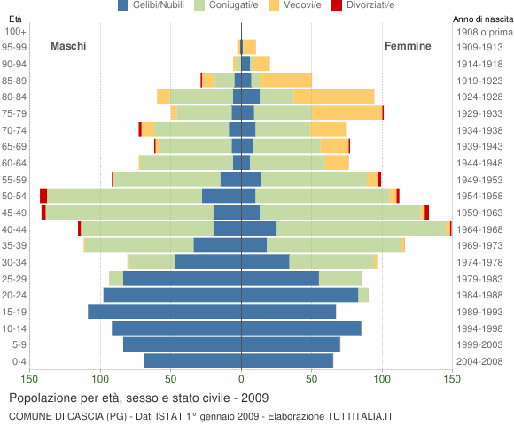 Grafico Popolazione per età, sesso e stato civile Comune di Cascia (PG)