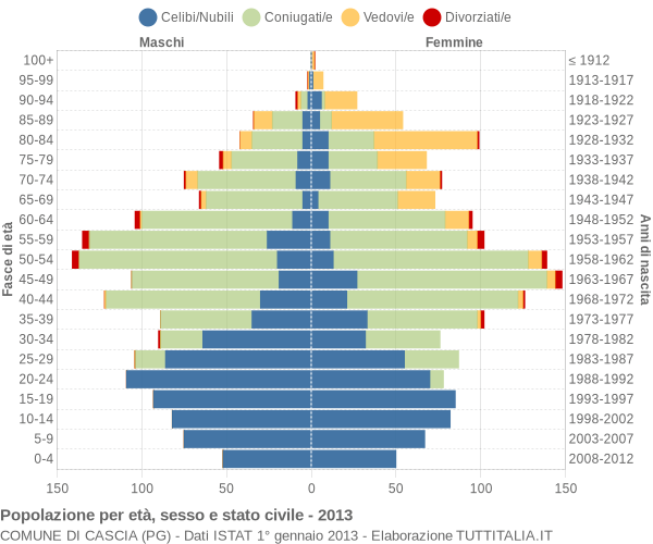 Grafico Popolazione per età, sesso e stato civile Comune di Cascia (PG)