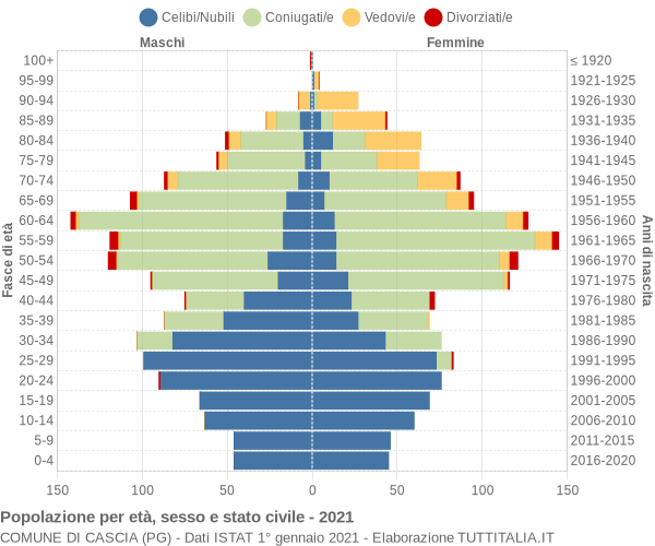 Grafico Popolazione per età, sesso e stato civile Comune di Cascia (PG)