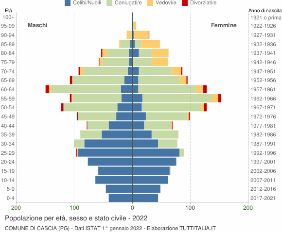 Grafico Popolazione per età, sesso e stato civile Comune di Cascia (PG)