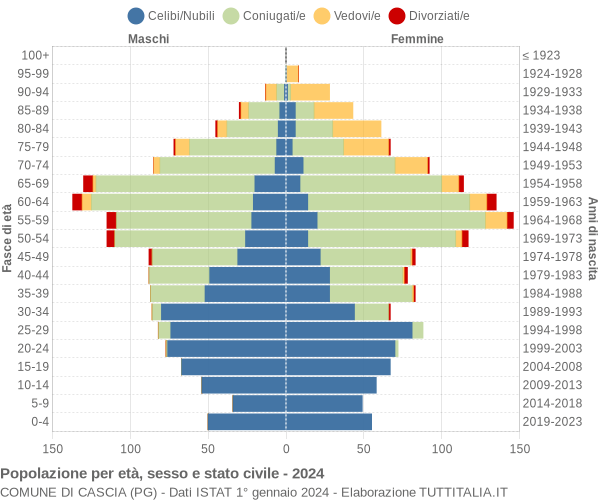 Grafico Popolazione per età, sesso e stato civile Comune di Cascia (PG)