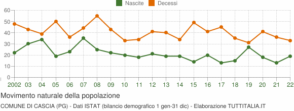 Grafico movimento naturale della popolazione Comune di Cascia (PG)