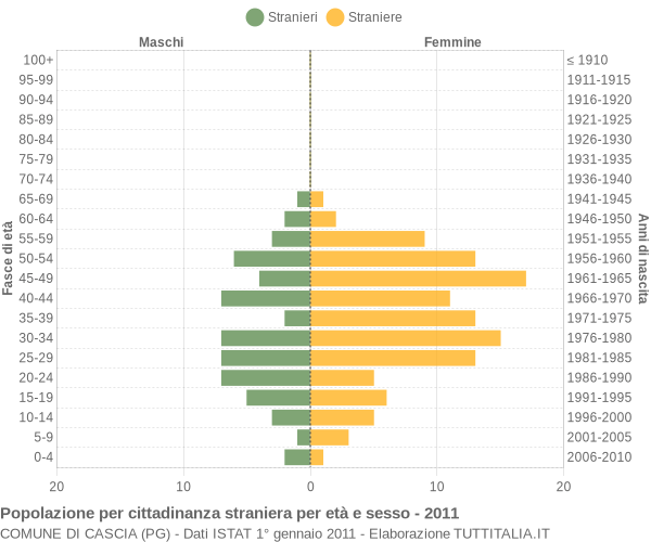 Grafico cittadini stranieri - Cascia 2011