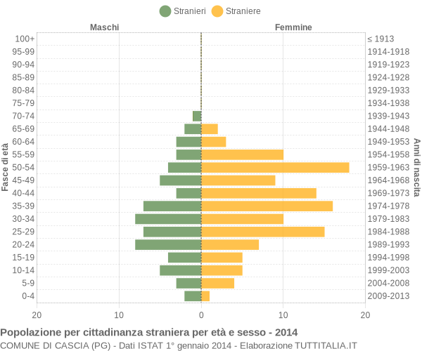 Grafico cittadini stranieri - Cascia 2014