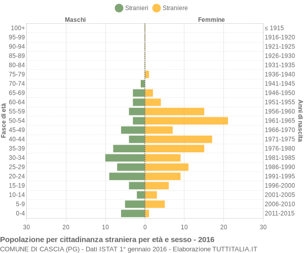 Grafico cittadini stranieri - Cascia 2016