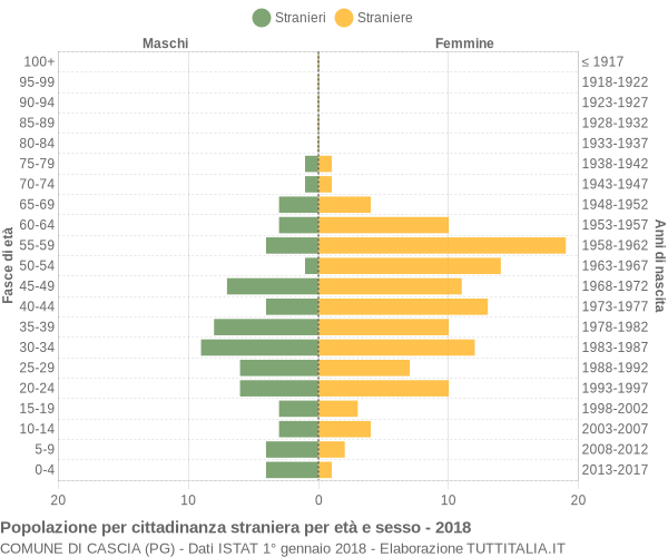 Grafico cittadini stranieri - Cascia 2018