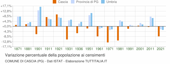 Grafico variazione percentuale della popolazione Comune di Cascia (PG)
