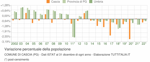 Variazione percentuale della popolazione Comune di Cascia (PG)