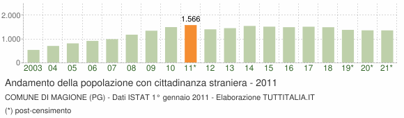 Grafico andamento popolazione stranieri Comune di Magione (PG)
