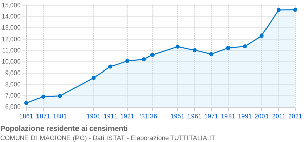 Grafico andamento storico popolazione Comune di Magione (PG)