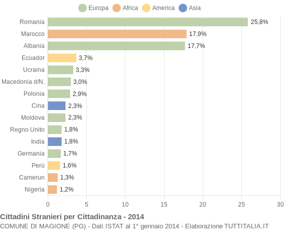 Grafico cittadinanza stranieri - Magione 2014