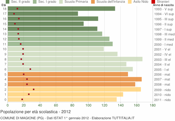 Grafico Popolazione in età scolastica - Magione 2012