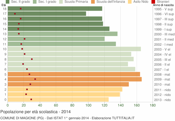 Grafico Popolazione in età scolastica - Magione 2014