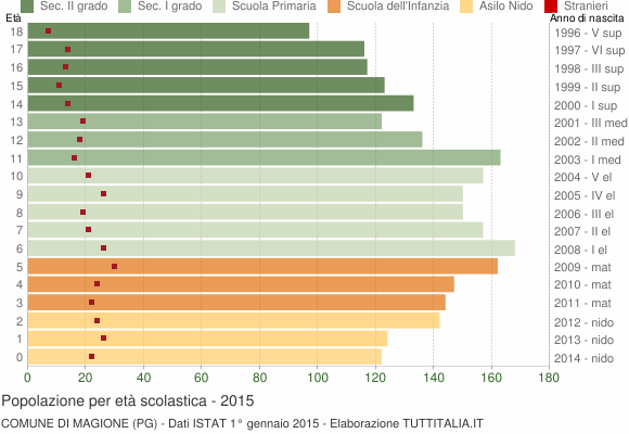 Grafico Popolazione in età scolastica - Magione 2015
