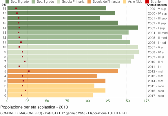 Grafico Popolazione in età scolastica - Magione 2018