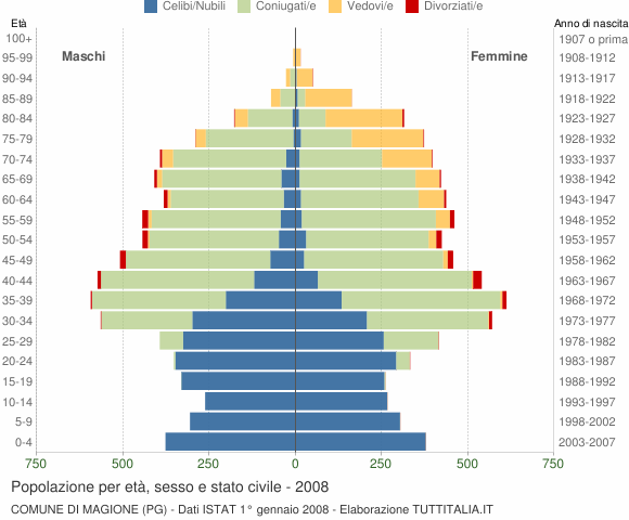 Grafico Popolazione per età, sesso e stato civile Comune di Magione (PG)