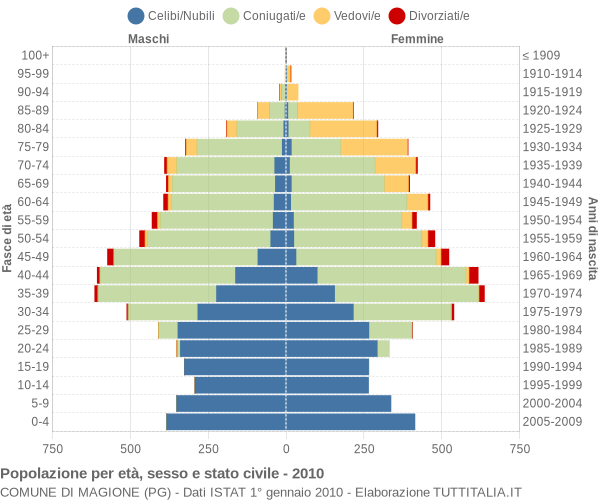 Grafico Popolazione per età, sesso e stato civile Comune di Magione (PG)