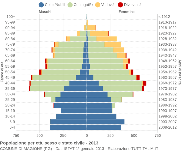 Grafico Popolazione per età, sesso e stato civile Comune di Magione (PG)