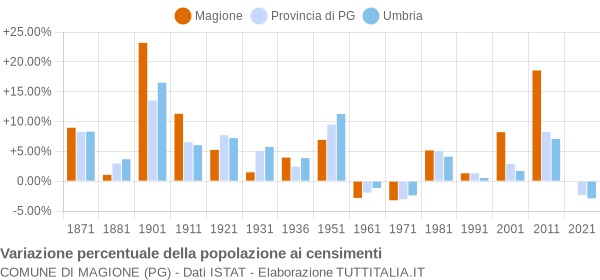 Grafico variazione percentuale della popolazione Comune di Magione (PG)