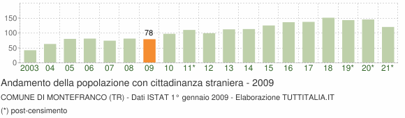 Grafico andamento popolazione stranieri Comune di Montefranco (TR)