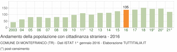Grafico andamento popolazione stranieri Comune di Montefranco (TR)