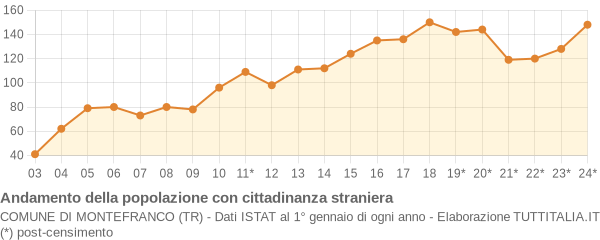 Andamento popolazione stranieri Comune di Montefranco (TR)