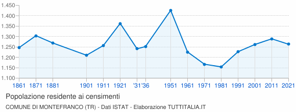 Grafico andamento storico popolazione Comune di Montefranco (TR)