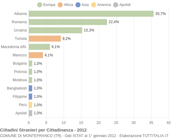 Grafico cittadinanza stranieri - Montefranco 2012