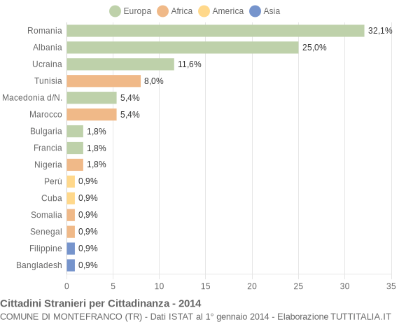 Grafico cittadinanza stranieri - Montefranco 2014