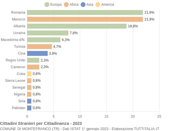 Grafico cittadinanza stranieri - Montefranco 2023