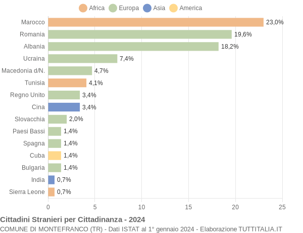 Grafico cittadinanza stranieri - Montefranco 2024