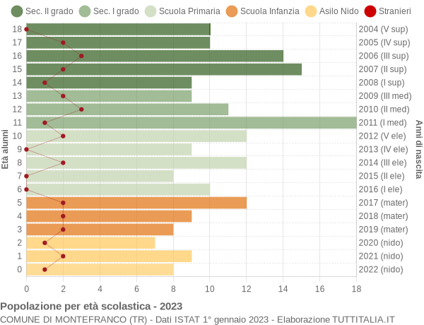 Grafico Popolazione in età scolastica - Montefranco 2023