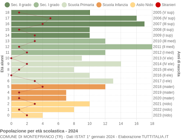 Grafico Popolazione in età scolastica - Montefranco 2024