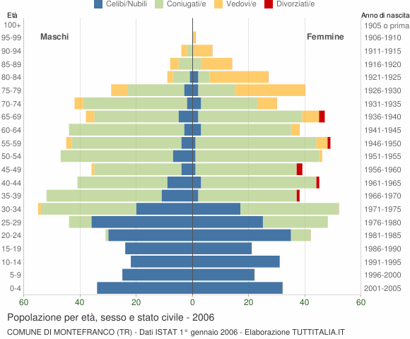 Grafico Popolazione per età, sesso e stato civile Comune di Montefranco (TR)