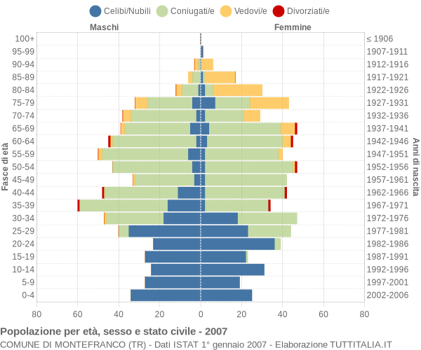 Grafico Popolazione per età, sesso e stato civile Comune di Montefranco (TR)