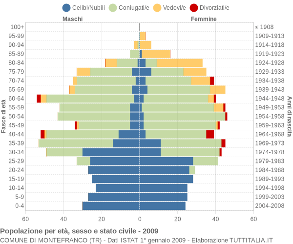 Grafico Popolazione per età, sesso e stato civile Comune di Montefranco (TR)