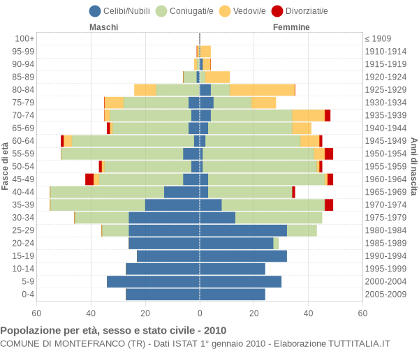 Grafico Popolazione per età, sesso e stato civile Comune di Montefranco (TR)