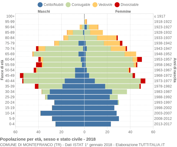 Grafico Popolazione per età, sesso e stato civile Comune di Montefranco (TR)