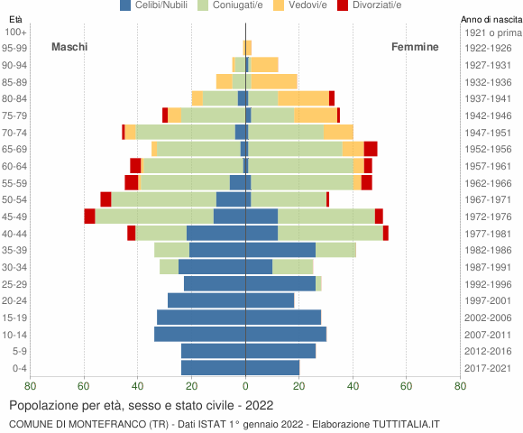Grafico Popolazione per età, sesso e stato civile Comune di Montefranco (TR)