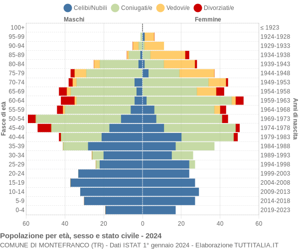 Grafico Popolazione per età, sesso e stato civile Comune di Montefranco (TR)