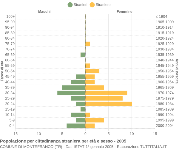 Grafico cittadini stranieri - Montefranco 2005
